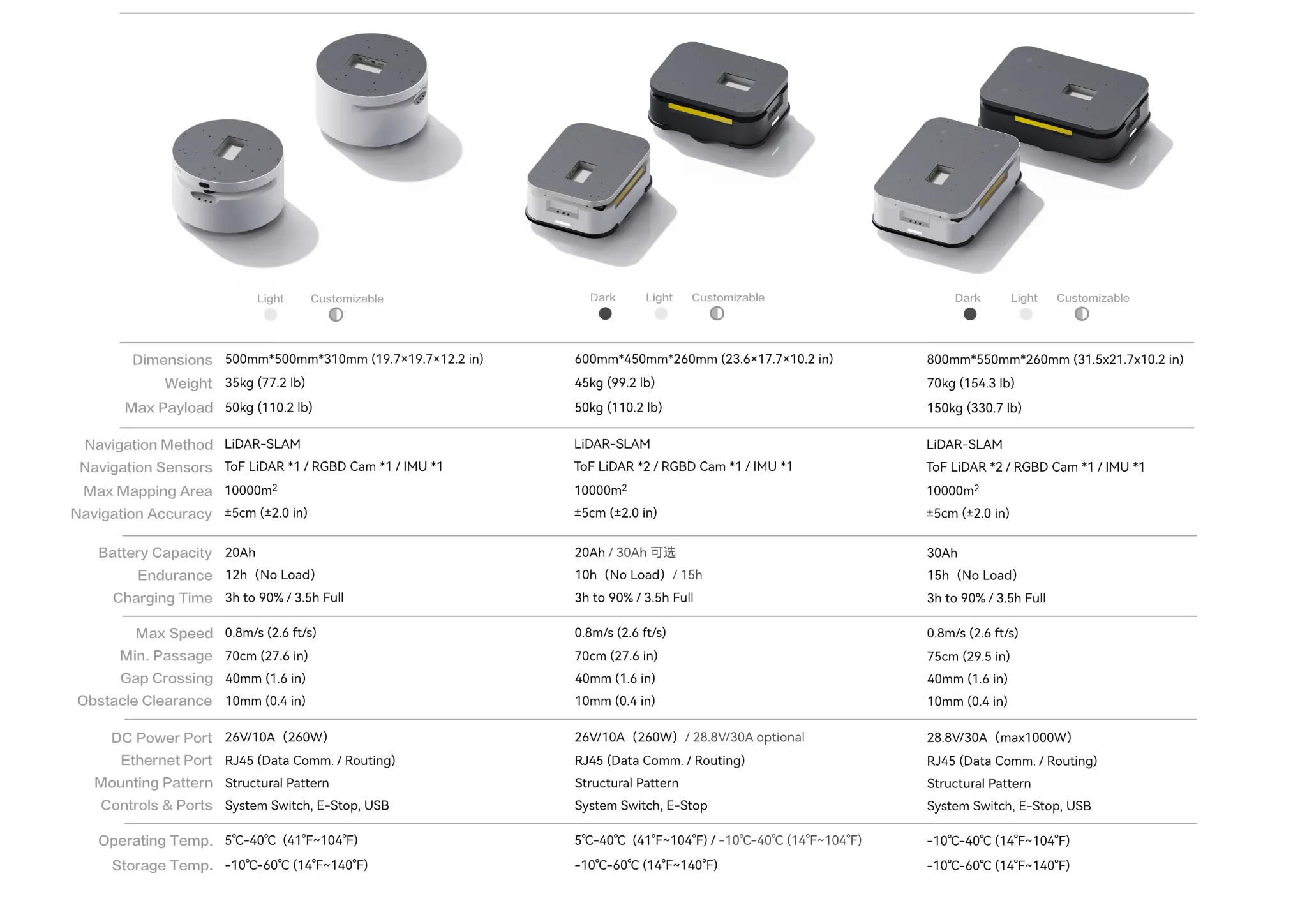 Core parameter comparison for iMRP 500, 600 and 800